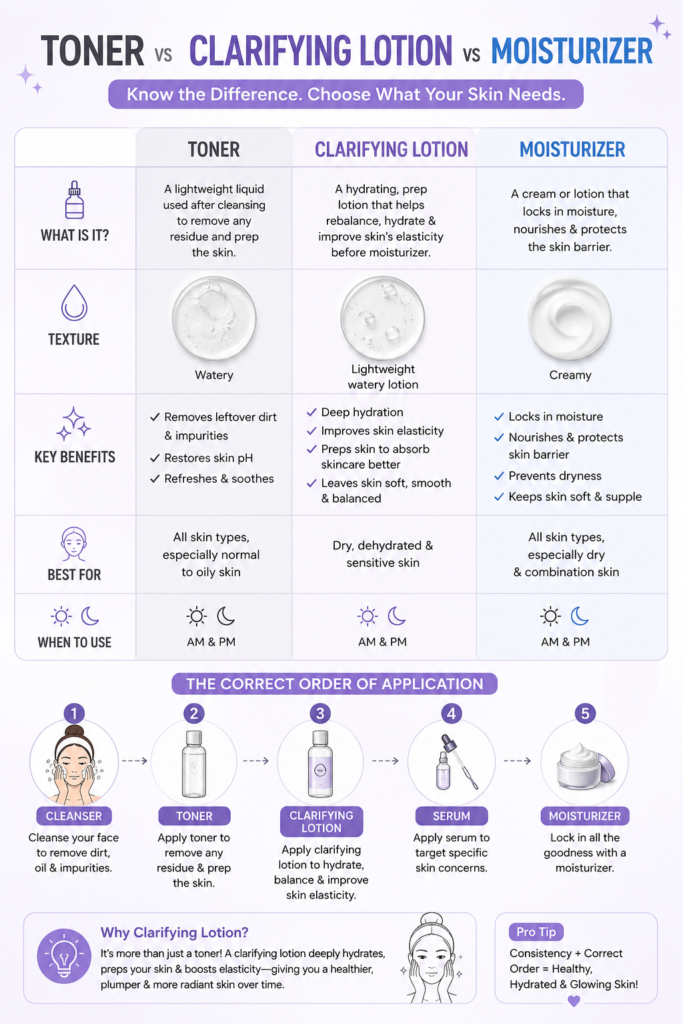 What is Clarifying Lotion infographic